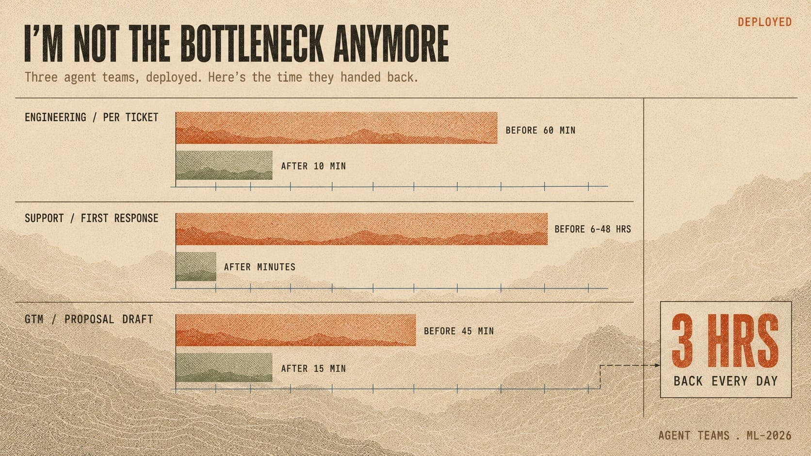 I’m not the bottleneck anymore: before-and-after bars for three deployed agent teams — engineering per ticket from 60 to 10 minutes, support first response from 6–48 hours to minutes, GTM proposal drafts from 45 to 15 minutes — netting 3 hours back every day.