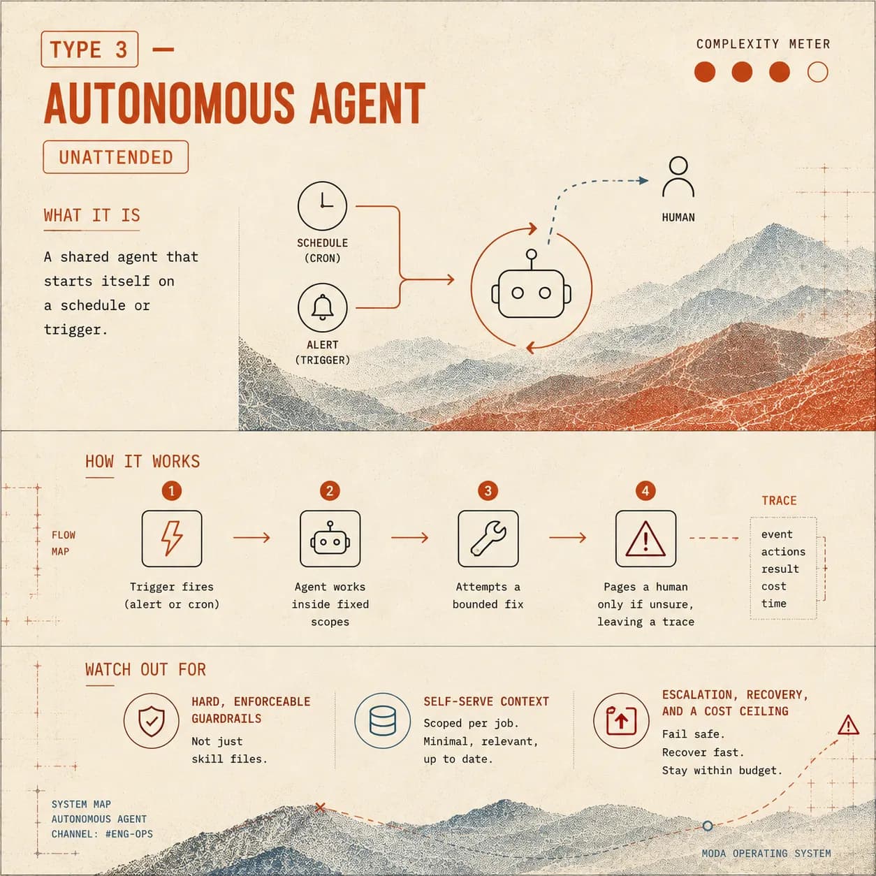 Tier 3: Autonomous Multi-Player — a shared agent that starts itself, on a schedule or a trigger, often with nobody watching.