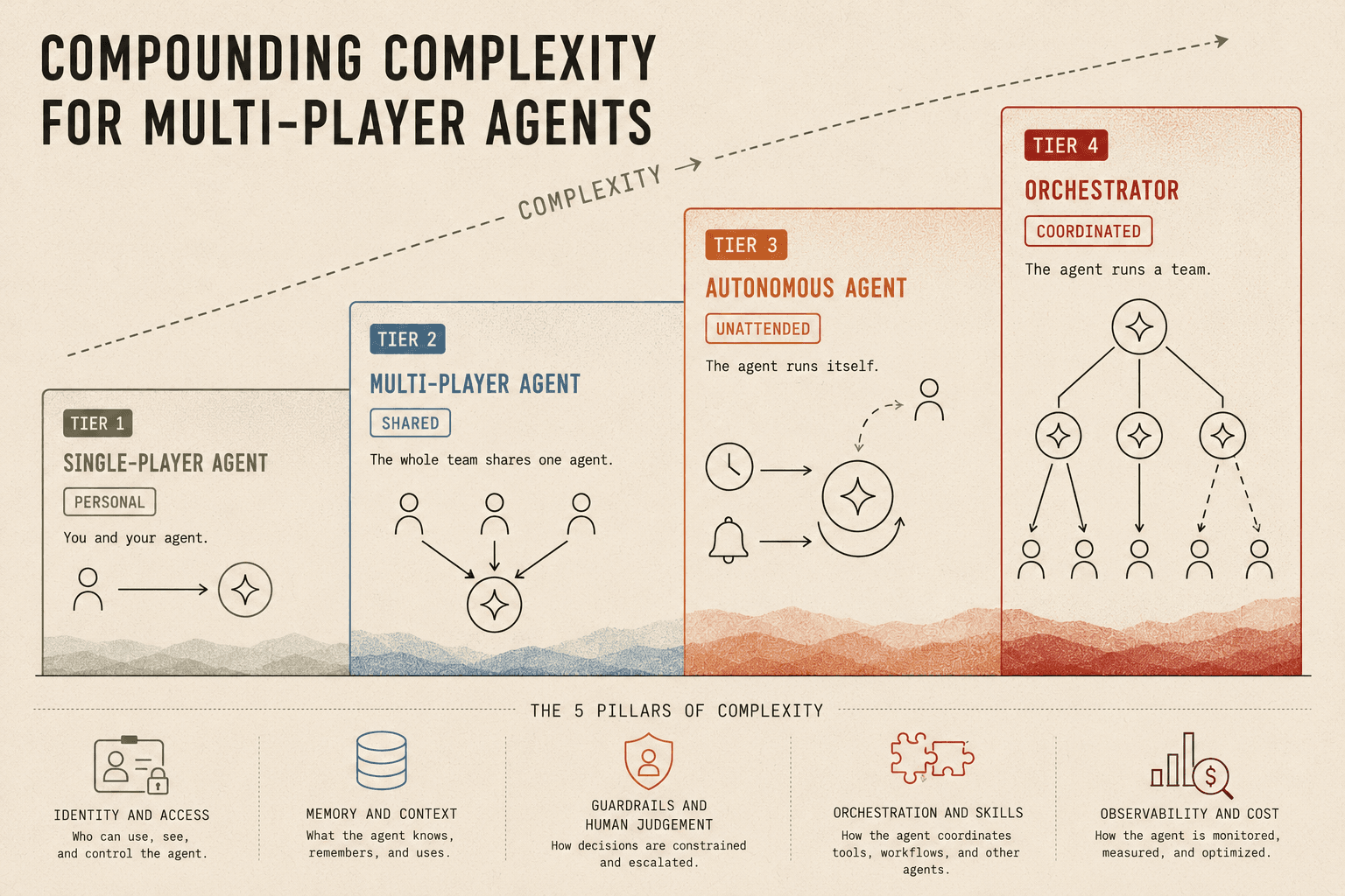 The compounding complexity of multi-player agents: complexity rises as an agent moves from single-player to multi-player to autonomous multi-player to orchestrator, and compounds further with each step toward autonomy.