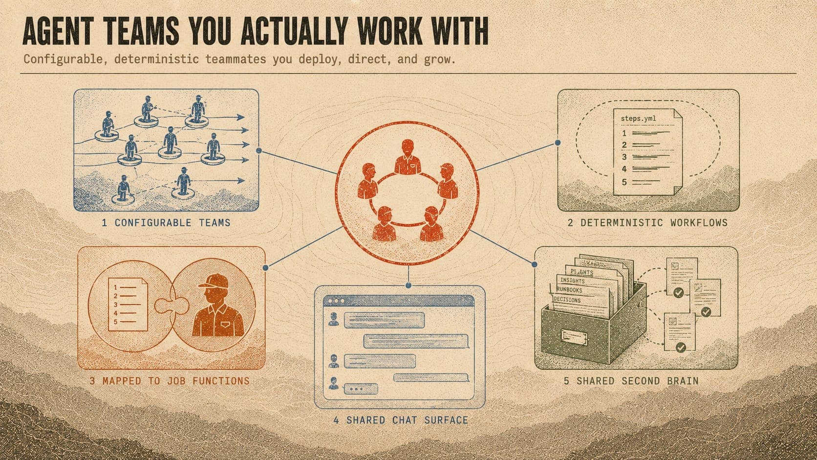 Agent teams you actually work with: five harness aspects around a central team — configurable teams, deterministic workflows declared in a steps.yml file, workflows mapped to job functions, a shared chat surface, and a shared second brain of insights, runbooks, and decisions.