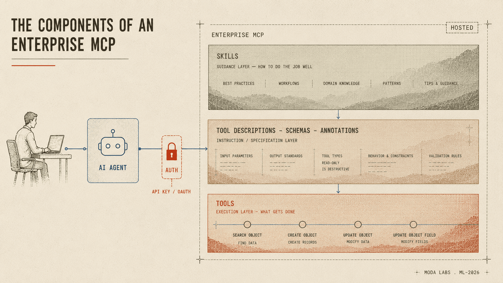 The components of an enterprise MCP — tools, descriptions and schemas, skills, runtime and deployment, and auth — pictured as the parts of a workshop.