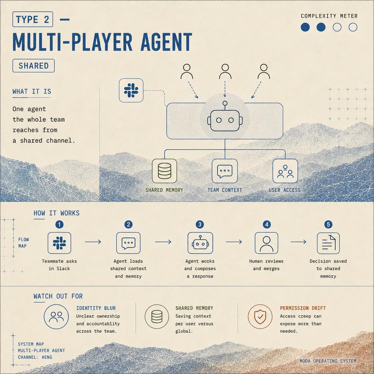 Tier 2: Multi-Player — one agent the whole team reaches from a shared channel, usually running on a service account.
