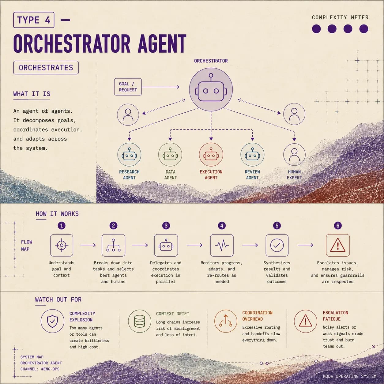 Tier 4: Orchestrator — an agent that coordinates other agents and real people toward a goal instead of doing the work itself.