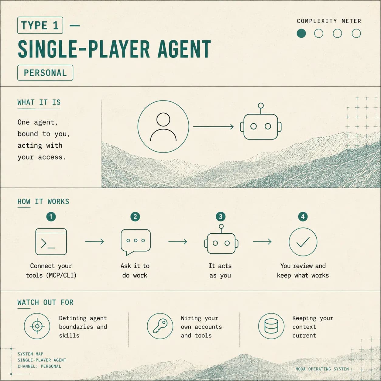 Tier 1: Single Player — an agent bound to one person, acting with that person's own access.