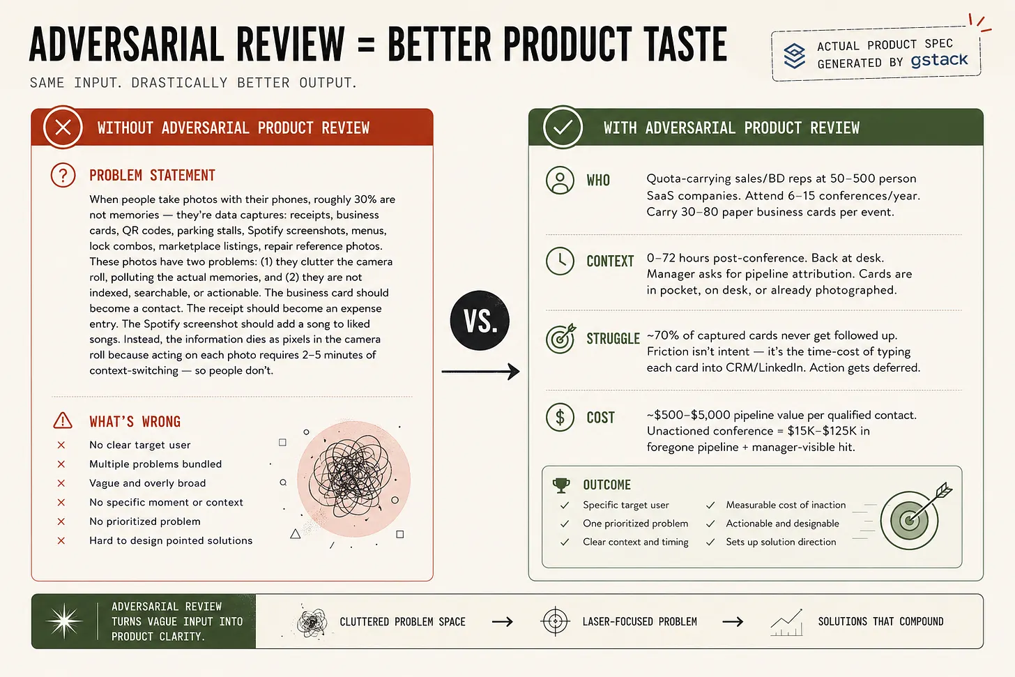 Adversarial review for better product taste: a vague, overly broad problem statement without review, versus a sharp, prioritized product spec — who, context, struggle, cost — produced with adversarial product review.