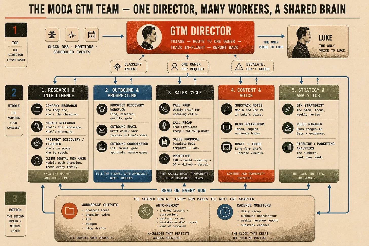 A GTM director agent in Slack dispatching three workers — a company dossier, a digital twin of the champion, and a working prototype — ahead of a sales call.