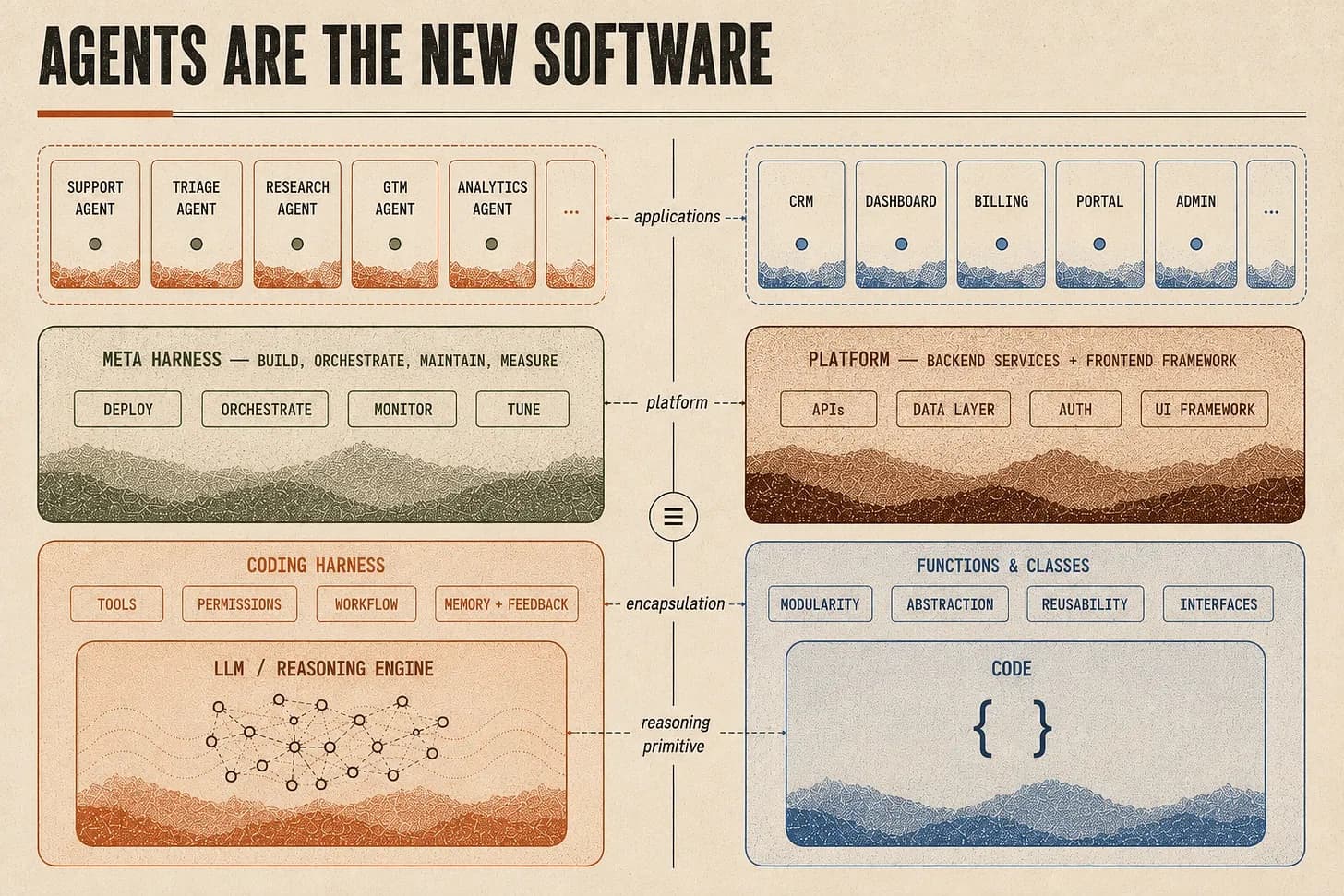 Agents are the new software: a two-column diagram pairing each agent layer with its software analogue — support, triage, research, GTM and analytics agents beside CRM, dashboard, billing, portal and admin apps (applications); a meta harness that deploys, orchestrates, monitors and tunes beside a platform of APIs, data layer, auth and UI framework (platform); a coding harness of tools, permissions, workflow and memory + feedback beside functions and classes (encapsulation); and an LLM reasoning engine beside code (reasoning primitive).