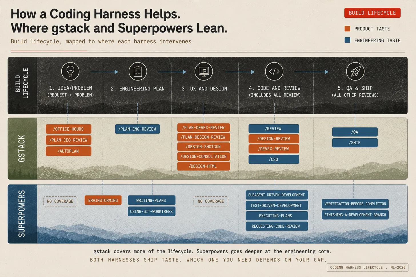 How a coding harness helps: gstack and Superpowers mapped across the build lifecycle from idea and problem through engineering plan, UX and design, code and review, to QA and ship — showing where each enforces product taste and engineering taste.