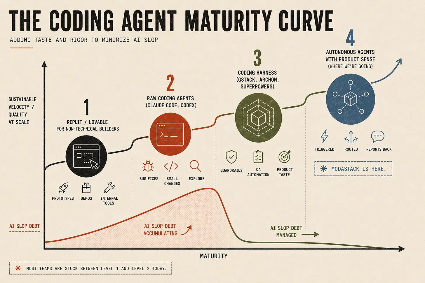 The Coding Agent Maturity Curve: Level 1 Replit/Lovable for non-technical builders, Level 2 raw coding agents, Level 3 coding harness, Level 4 autonomous agents with product sense. AI Slop Debt accumulates through Level 2, then drops once a harness manages it.