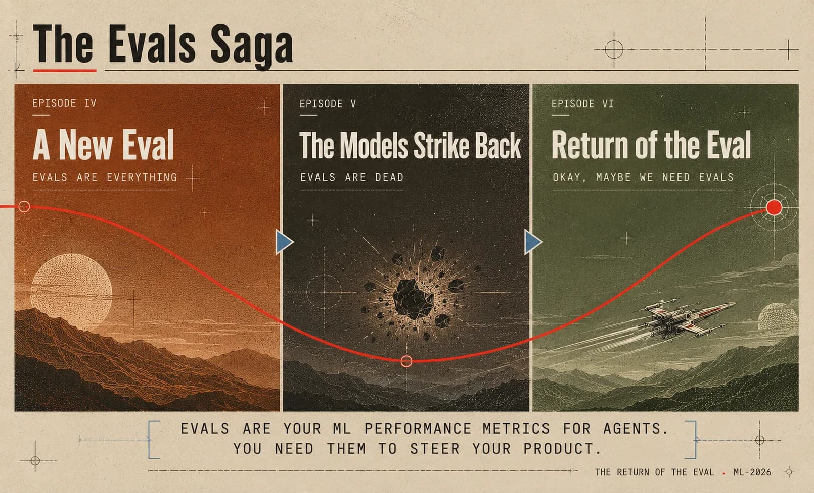 The evals saga in three episodes: A New Eval (evals are everything), The Models Strike Back (evals are dead), and Return of the Eval (evals are telemetry).
