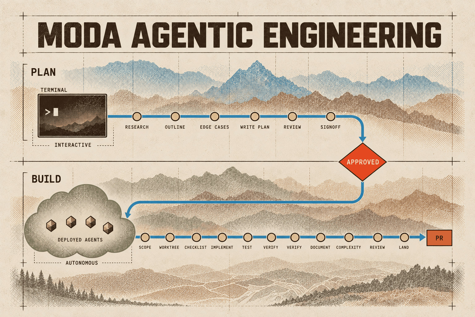 Moda agentic engineering workflow: interactive terminal planning proceeds through research, outline, edge cases, plan writing, review, and signoff. Approval dispatches deployed agents through scope, worktree, checklist, implementation, tests, verification, documentation, complexity review, code review, and landing to produce a pull request.