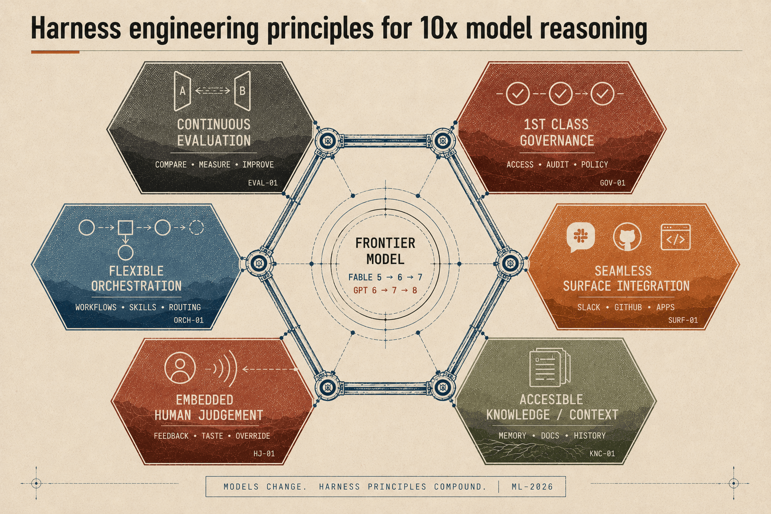 Harness engineering principles for 10x model reasoning: a frontier model at the center, ringed by six hexagons — continuous evaluation, 1st-class governance, seamless surface integration, accessible knowledge and context, embedded human judgement, and flexible orchestration.