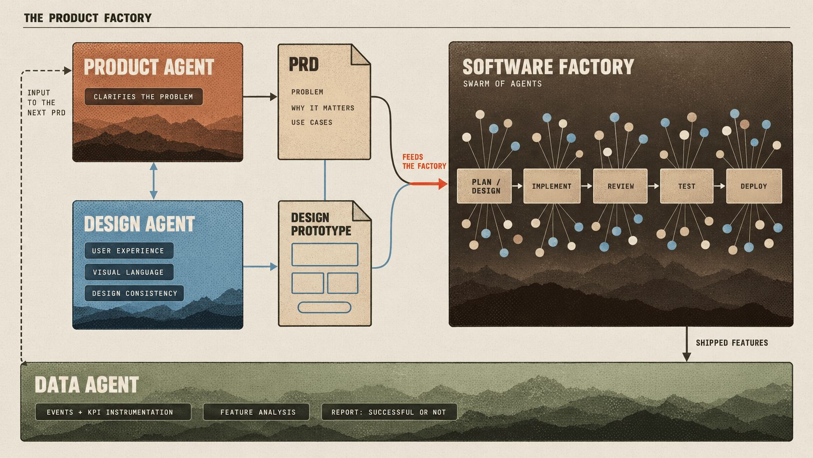 The product factory links product, design, and data agents with a software factory to turn customer problems into shipped features and feed measured results back into the next PRD.