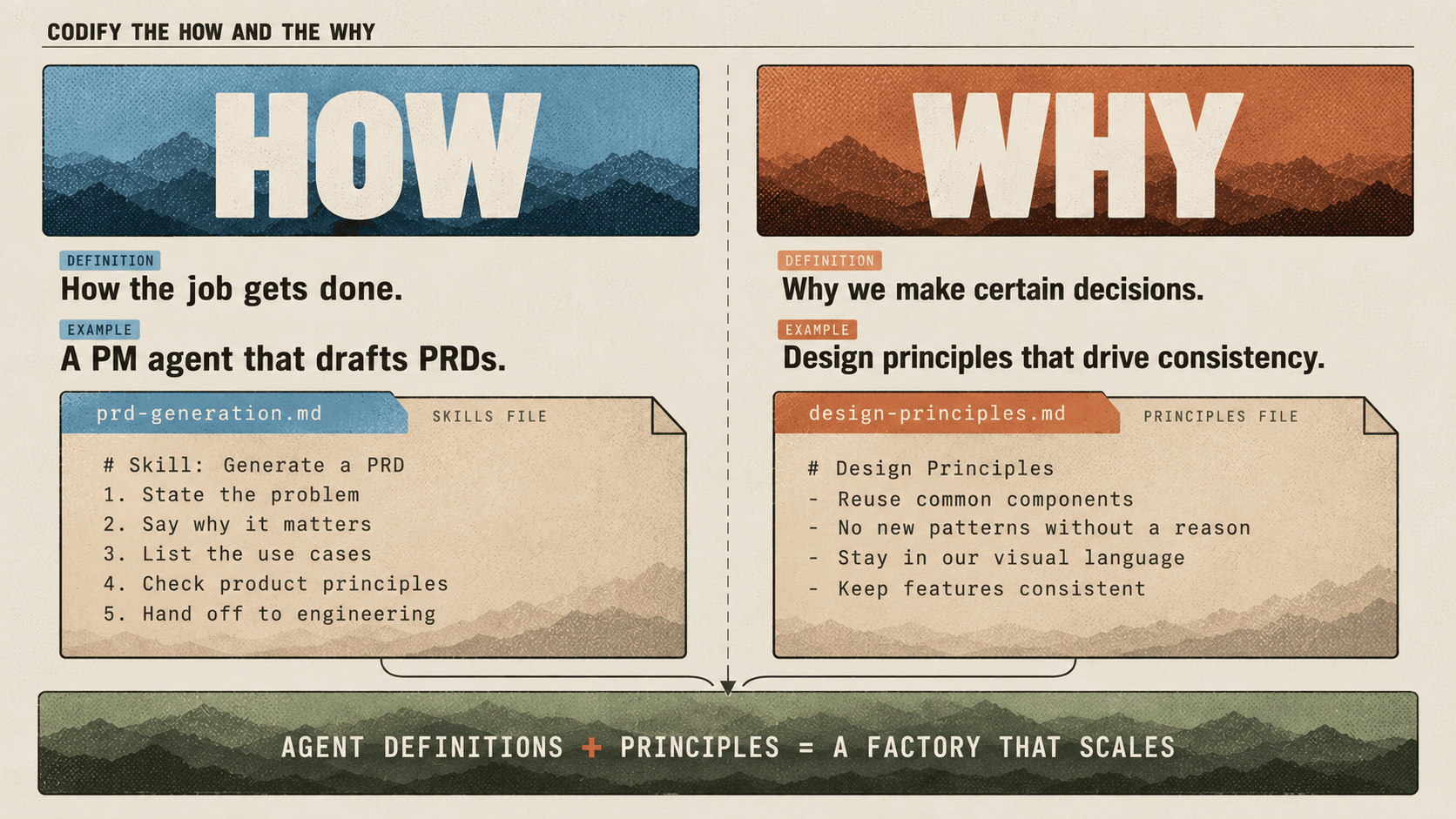 How and why make a product factory scalable: a PM agent skill defines the workflow, while design principles guide decisions.