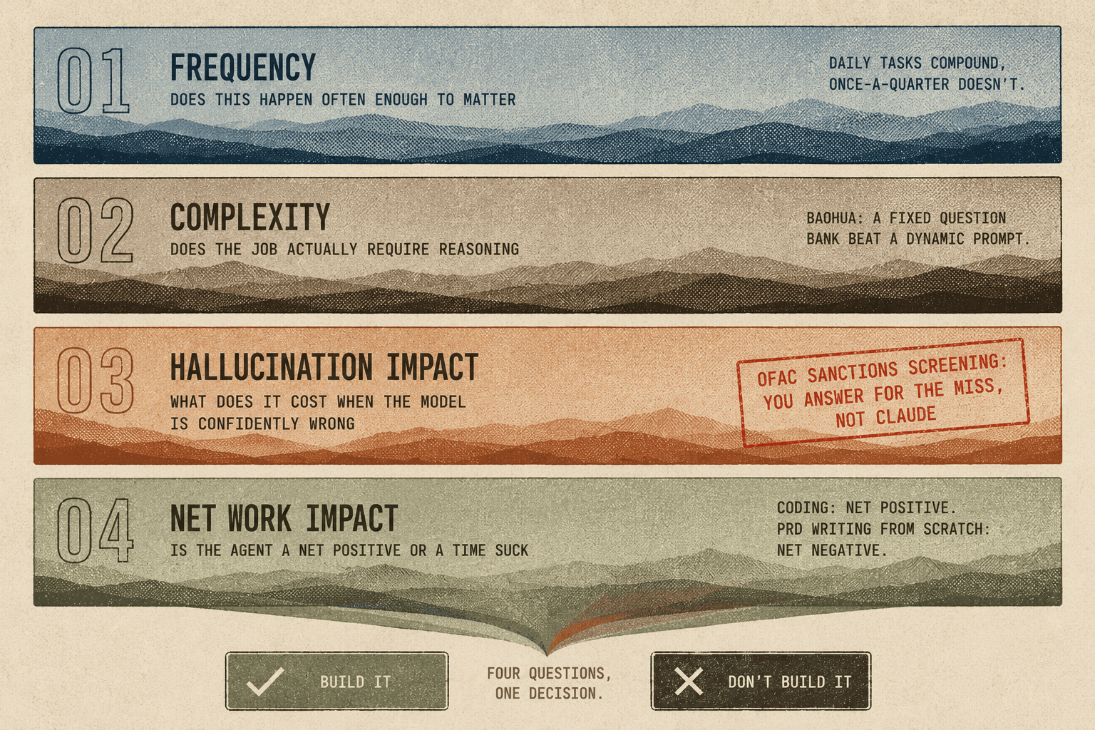 Four questions for deciding whether to build an agent: frequency, complexity, hallucination impact, and net work impact. Daily tasks compound; simple decision trees can replace reasoning; sanctions-screening mistakes carry high costs; coding can save work while PRD writing may add it.