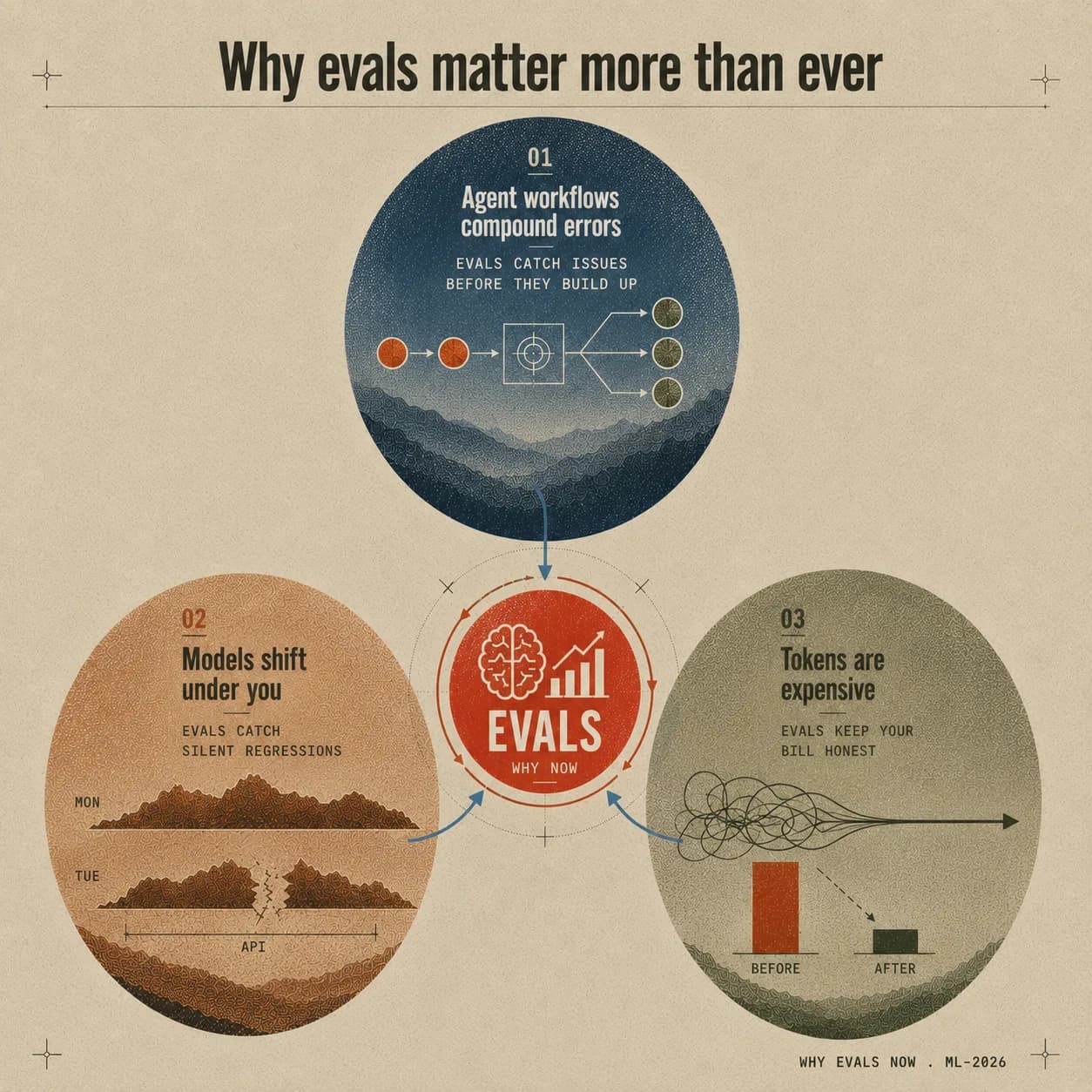 Why evals matter now: agent workflows compound errors, models shift under you, and tokens are expensive.