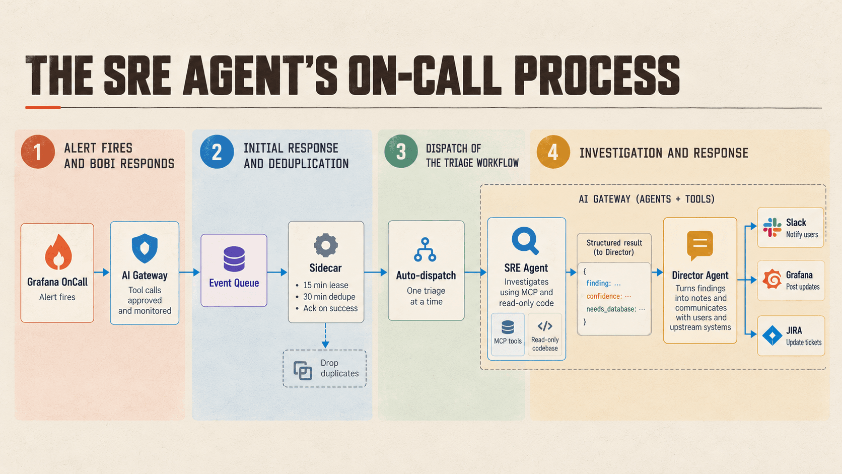 The SRE agent's on-call process: Grafana OnCall fires through the AI gateway into Bobi's event queue; a sidecar leases, dedupes, and acks each alert; auto-dispatch runs one triage at a time; the SRE agent investigates with MCP tools and a read-only codebase and returns a structured result to the director agent, which notifies Slack, posts to Grafana, and updates Jira.