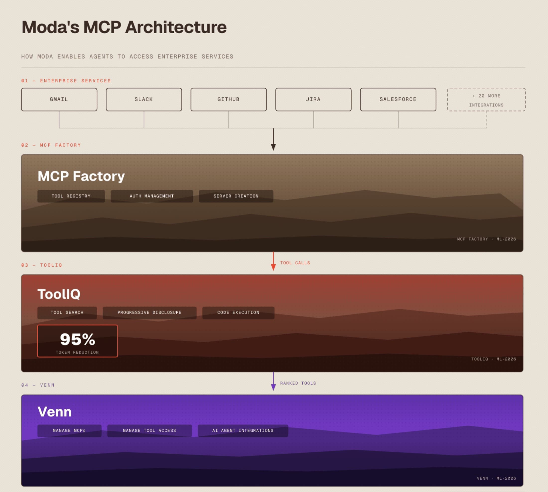 Moda's MCP Architecture